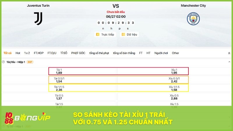 Kèo tài xỉu 1 trái BONGVIP - So sánh với 1.25 và 0.75 chuẩn 4 So sánh giúp cược thủ BONGVIP phân biệt rõ giữa kèo 0.75, 1.0 và 1.25